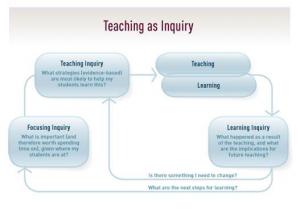 Teaching-as-Inquiry